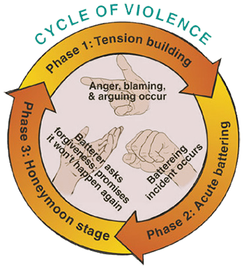 ViolenceCycle